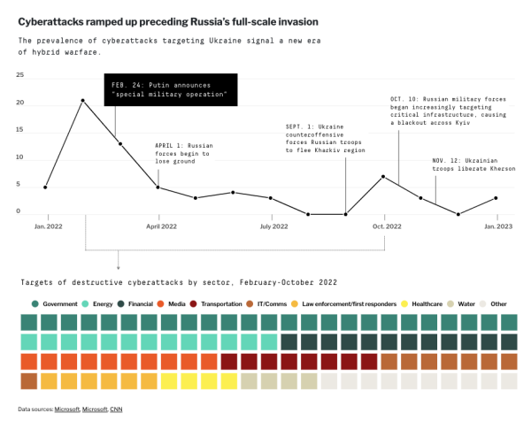chart - Cyberattacks ramped up preceding Russia's full-scale invasion