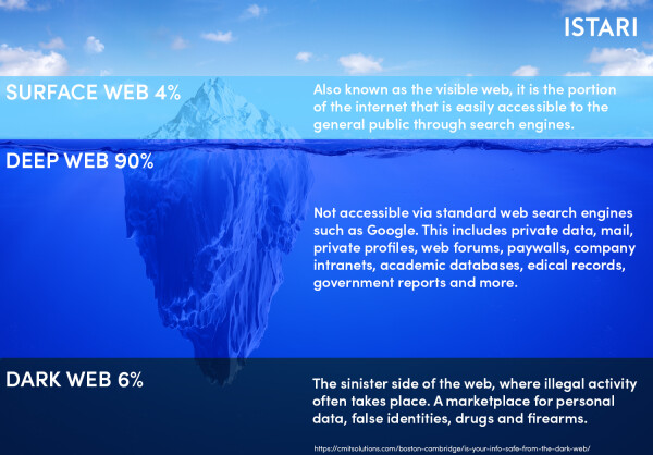 ISTARI iceberg surface web, deep web, dark web
