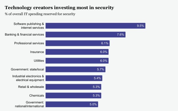 graph - technology creators investing most in security