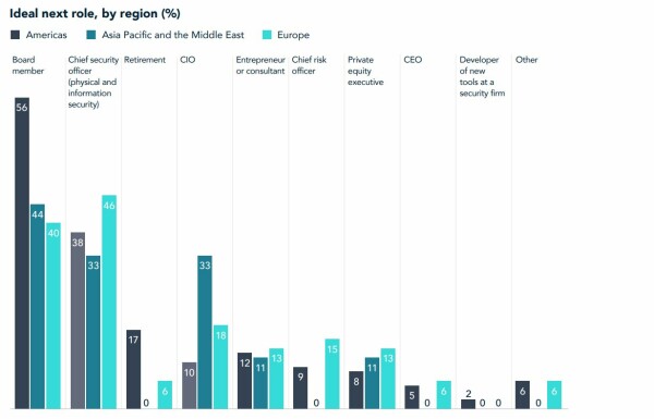 chart - ideal next role for a CISO