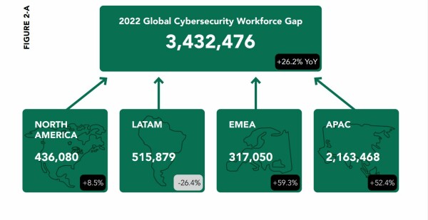 2022 Cybersecurity Workforce Gap