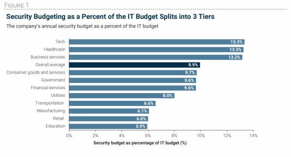 graph - security budgeting as a percent of the IT budget