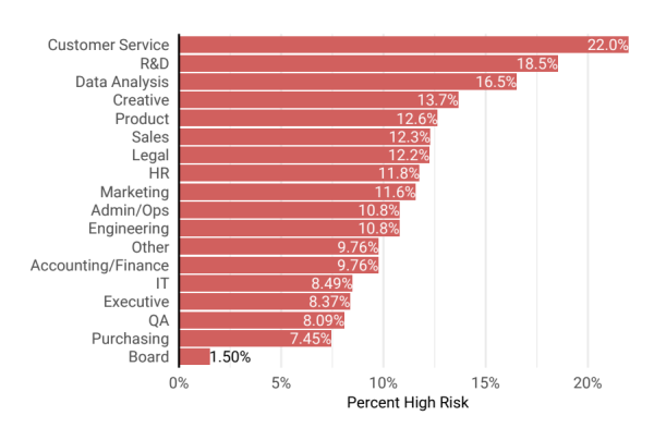 In which departments are high-risk users?