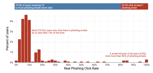 Users who click links in phishing emails