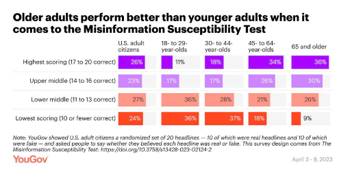 graph - older adults perform better than younger at misinformation test