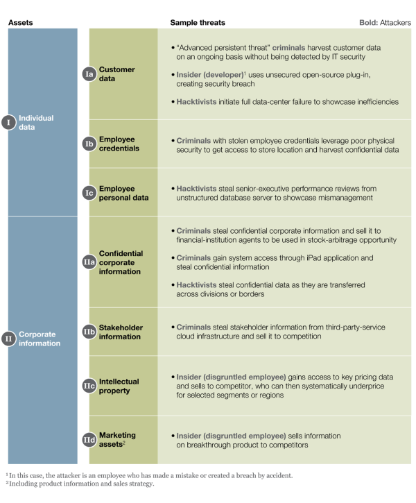 table - assets and sample threats